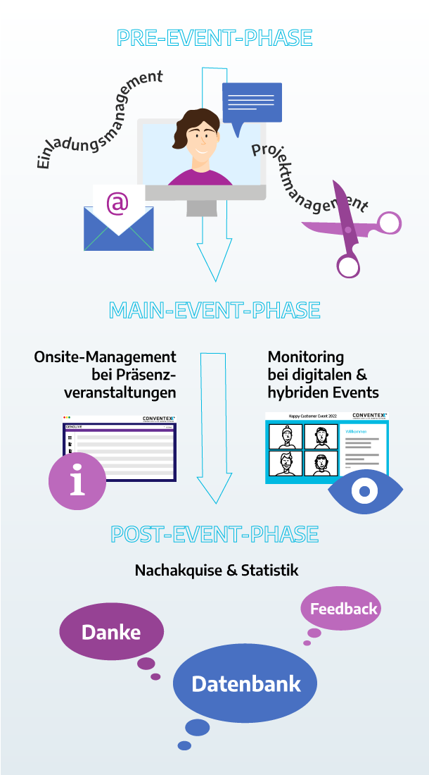 Infografik über den GENOLIVE Nutzen in den Event-Phasen