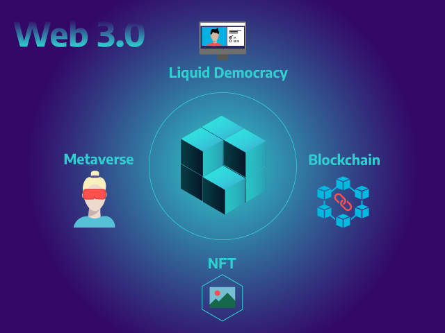 Übersicht Web 3.0 - Liquid Democracy, Metaverse, Blockchain, NFT
